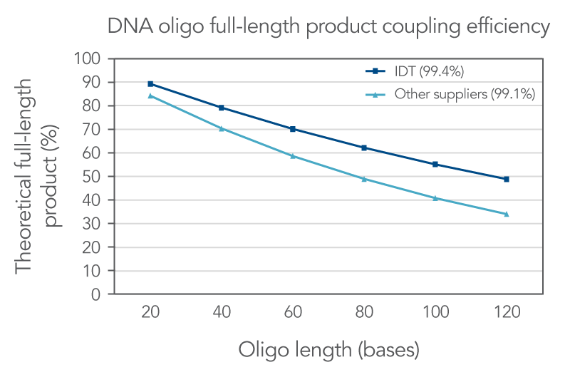 22 dr figures dna oligos dna oligo full length product coupling efficiencyaae1951532796e2eaa53ff00001c1b3c